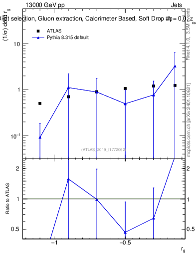 Plot of softdrop.rg in 13000 GeV pp collisions