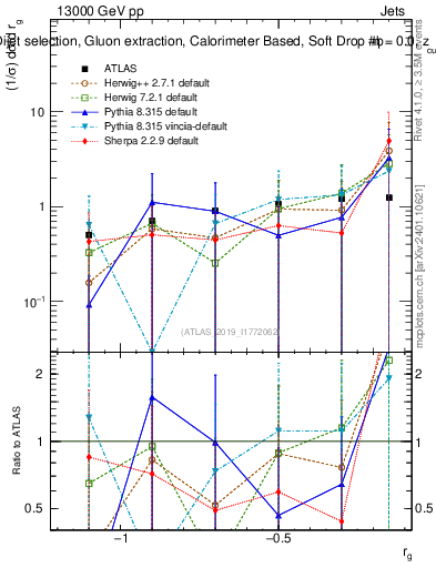 Plot of softdrop.rg in 13000 GeV pp collisions