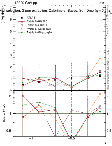 Plot of softdrop.rg in 13000 GeV pp collisions