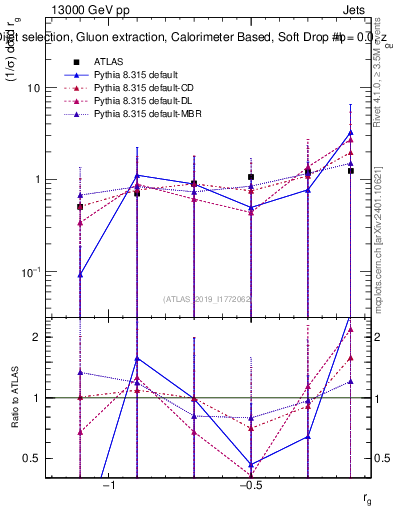 Plot of softdrop.rg in 13000 GeV pp collisions