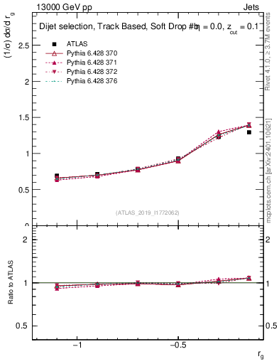 Plot of softdrop.rg in 13000 GeV pp collisions