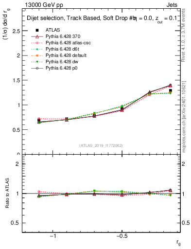 Plot of softdrop.rg in 13000 GeV pp collisions