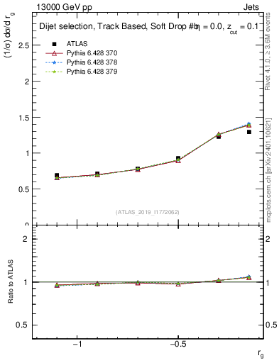Plot of softdrop.rg in 13000 GeV pp collisions