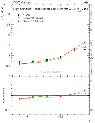 Plot of softdrop.rg in 13000 GeV pp collisions