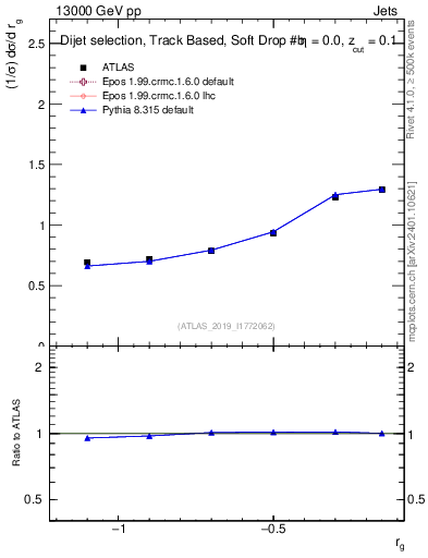 Plot of softdrop.rg in 13000 GeV pp collisions