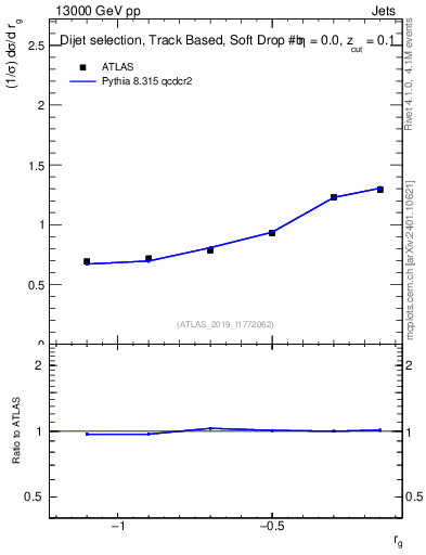 Plot of softdrop.rg in 13000 GeV pp collisions