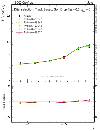 Plot of softdrop.rg in 13000 GeV pp collisions