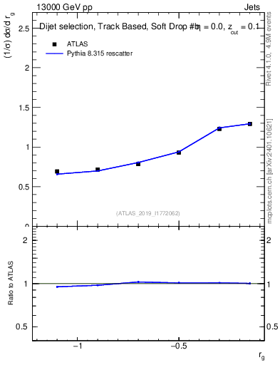 Plot of softdrop.rg in 13000 GeV pp collisions