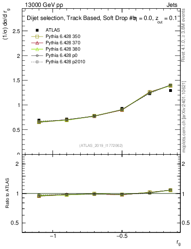 Plot of softdrop.rg in 13000 GeV pp collisions