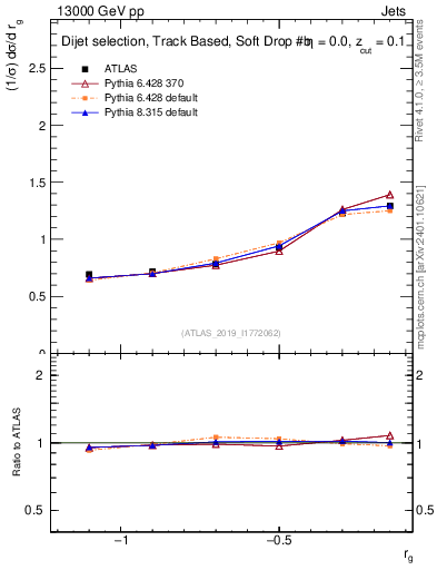 Plot of softdrop.rg in 13000 GeV pp collisions