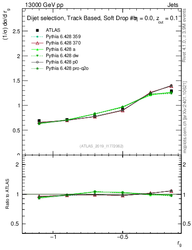 Plot of softdrop.rg in 13000 GeV pp collisions