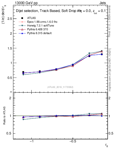Plot of softdrop.rg in 13000 GeV pp collisions