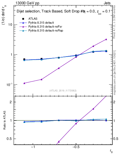 Plot of softdrop.rg in 13000 GeV pp collisions