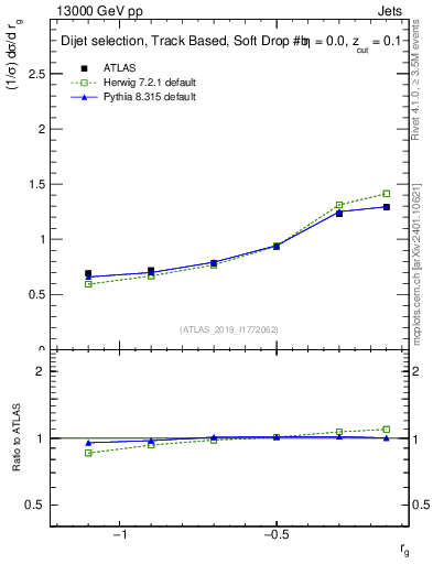Plot of softdrop.rg in 13000 GeV pp collisions