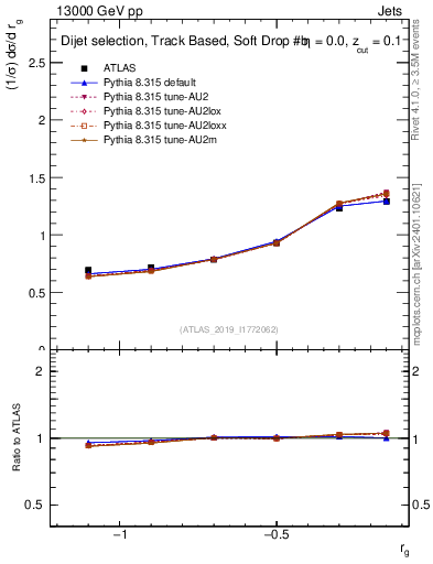Plot of softdrop.rg in 13000 GeV pp collisions