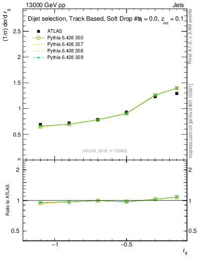 Plot of softdrop.rg in 13000 GeV pp collisions