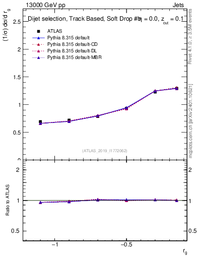 Plot of softdrop.rg in 13000 GeV pp collisions