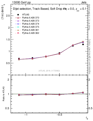 Plot of softdrop.rg in 13000 GeV pp collisions
