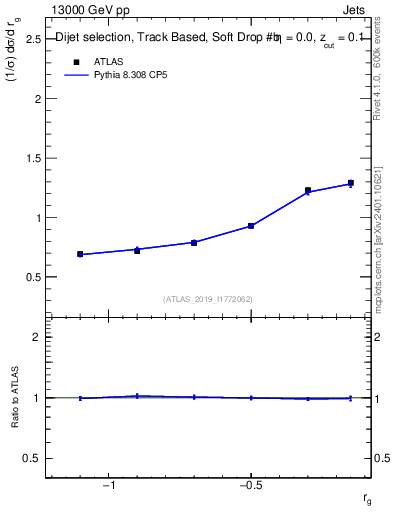 Plot of softdrop.rg in 13000 GeV pp collisions
