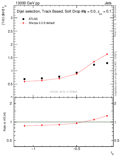 Plot of softdrop.rg in 13000 GeV pp collisions