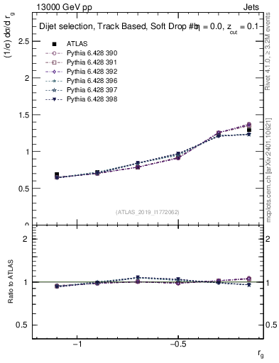Plot of softdrop.rg in 13000 GeV pp collisions