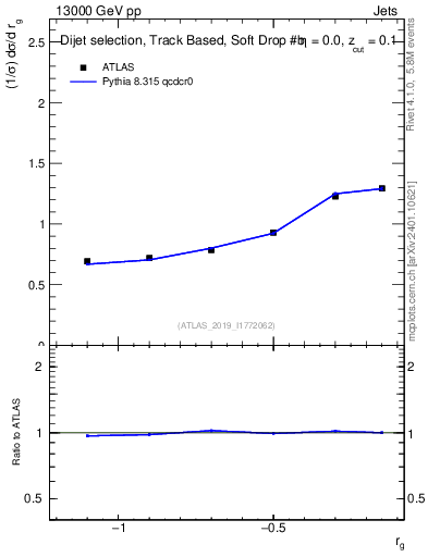 Plot of softdrop.rg in 13000 GeV pp collisions