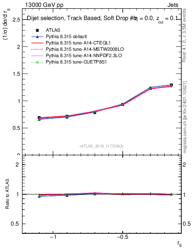 Plot of softdrop.rg in 13000 GeV pp collisions