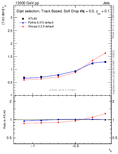 Plot of softdrop.rg in 13000 GeV pp collisions