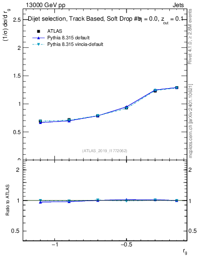 Plot of softdrop.rg in 13000 GeV pp collisions