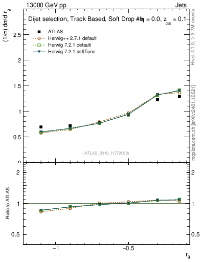 Plot of softdrop.rg in 13000 GeV pp collisions