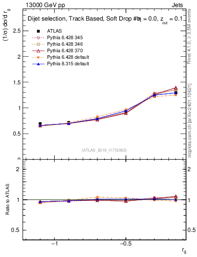 Plot of softdrop.rg in 13000 GeV pp collisions