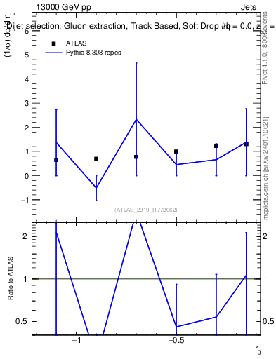 Plot of softdrop.rg in 13000 GeV pp collisions