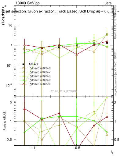 Plot of softdrop.rg in 13000 GeV pp collisions