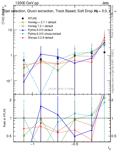 Plot of softdrop.rg in 13000 GeV pp collisions