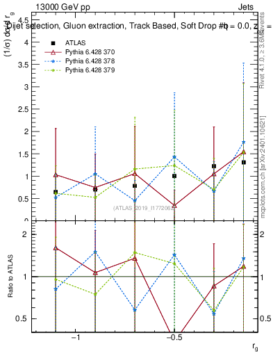 Plot of softdrop.rg in 13000 GeV pp collisions