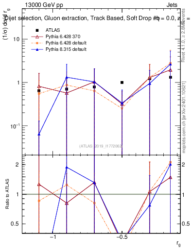 Plot of softdrop.rg in 13000 GeV pp collisions