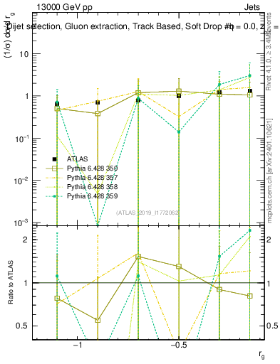 Plot of softdrop.rg in 13000 GeV pp collisions