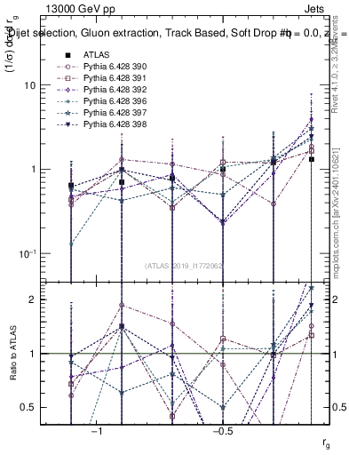Plot of softdrop.rg in 13000 GeV pp collisions