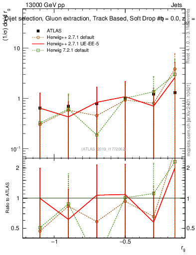Plot of softdrop.rg in 13000 GeV pp collisions