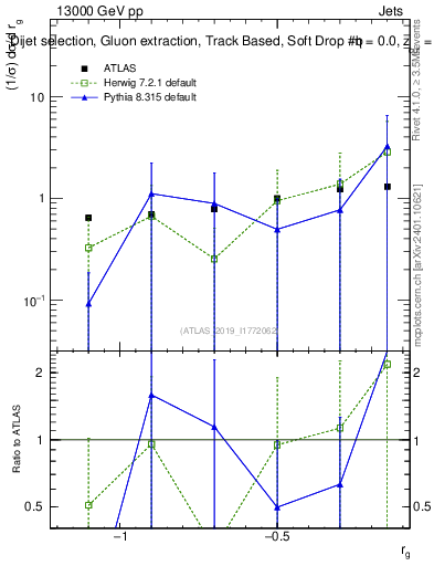 Plot of softdrop.rg in 13000 GeV pp collisions