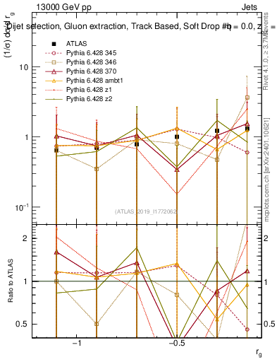 Plot of softdrop.rg in 13000 GeV pp collisions