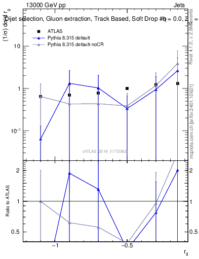 Plot of softdrop.rg in 13000 GeV pp collisions