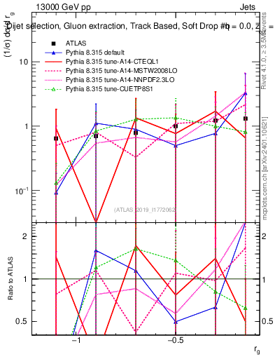 Plot of softdrop.rg in 13000 GeV pp collisions
