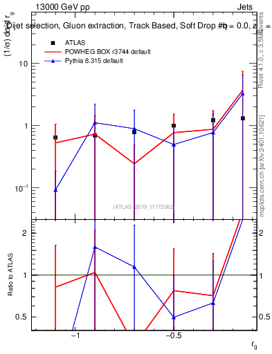 Plot of softdrop.rg in 13000 GeV pp collisions