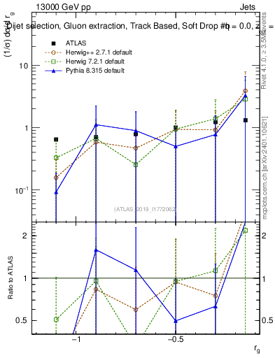 Plot of softdrop.rg in 13000 GeV pp collisions