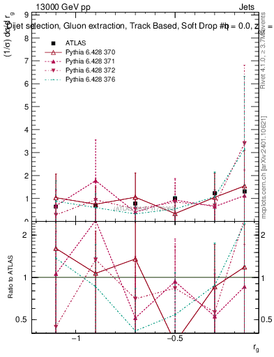 Plot of softdrop.rg in 13000 GeV pp collisions