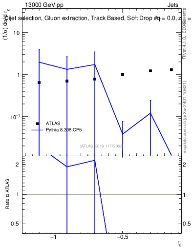 Plot of softdrop.rg in 13000 GeV pp collisions