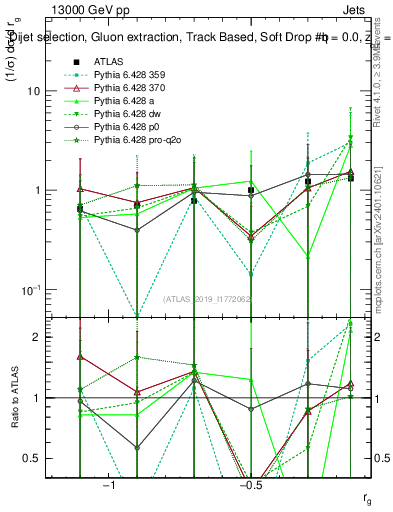 Plot of softdrop.rg in 13000 GeV pp collisions