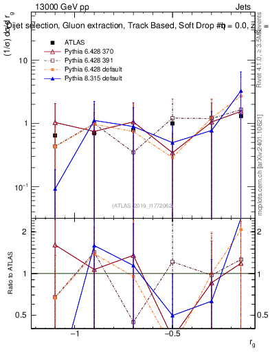 Plot of softdrop.rg in 13000 GeV pp collisions