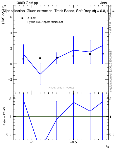 Plot of softdrop.rg in 13000 GeV pp collisions